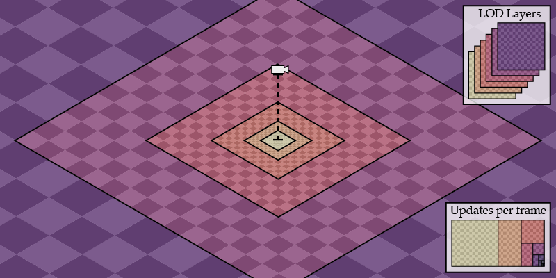 LOD Layer scheme visualization